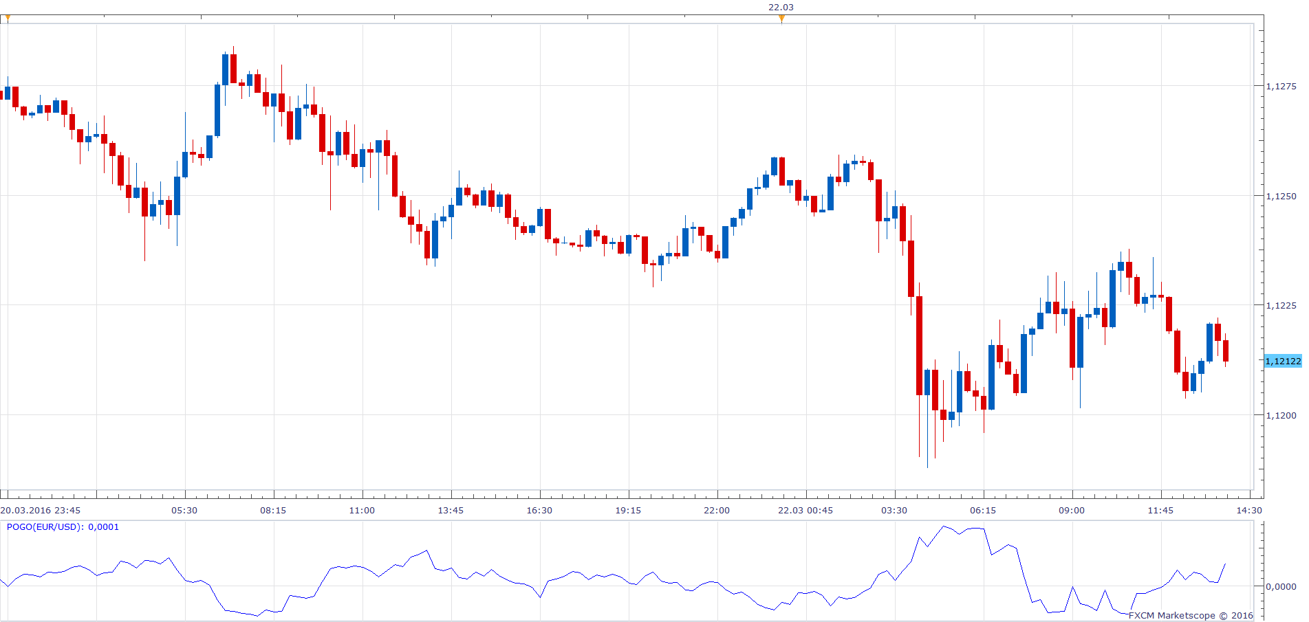 EURUSD m15 (03-22-2016 1852).png