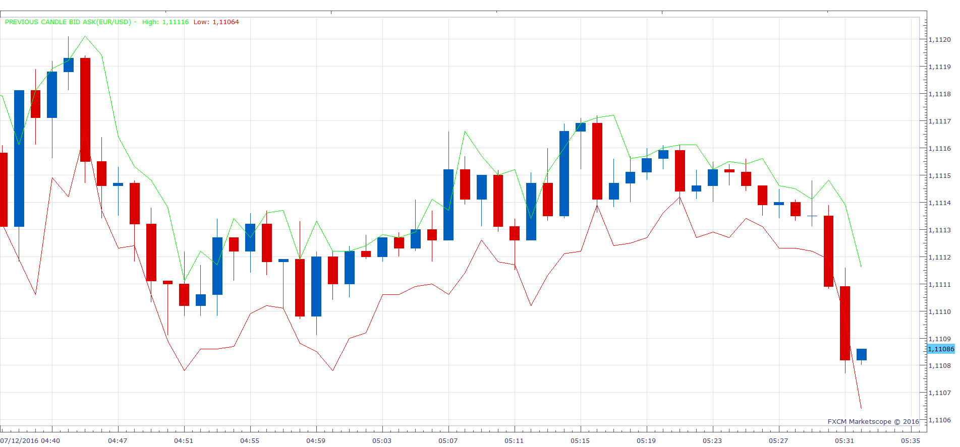 EURUSD m1 (07-12-2016 1132).png