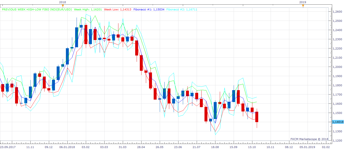 EURUSD W1 (10-28-2018 1117).png
