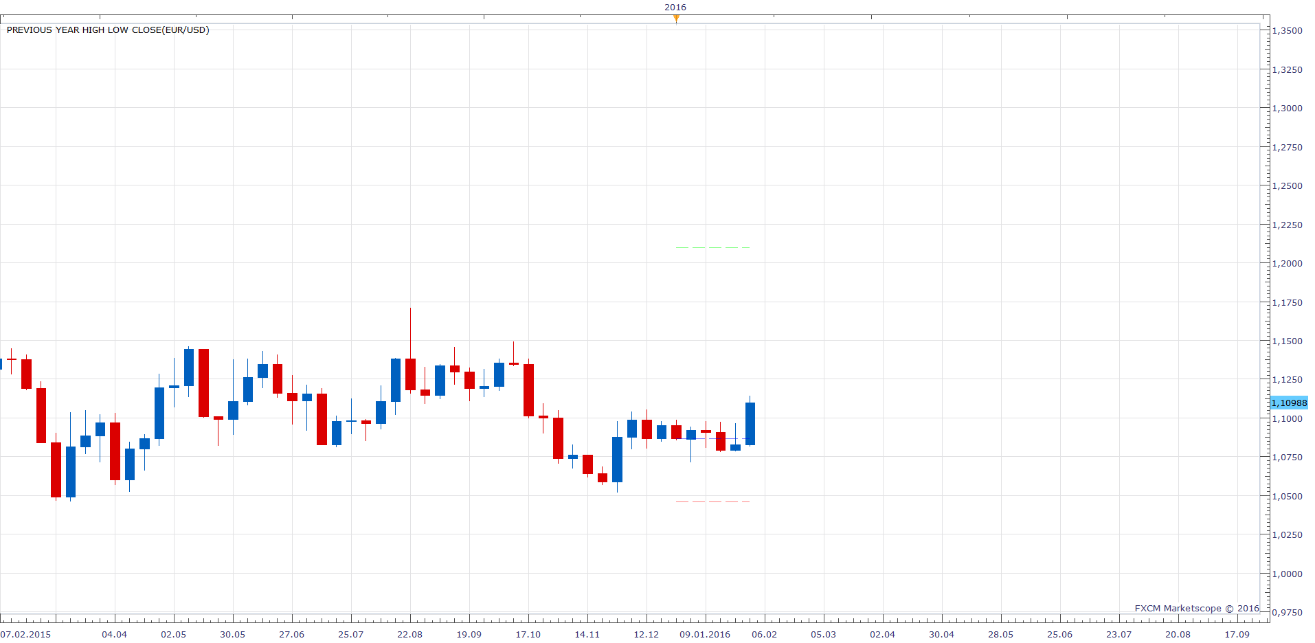 EURUSD W1 (02-04-2016 0907).png