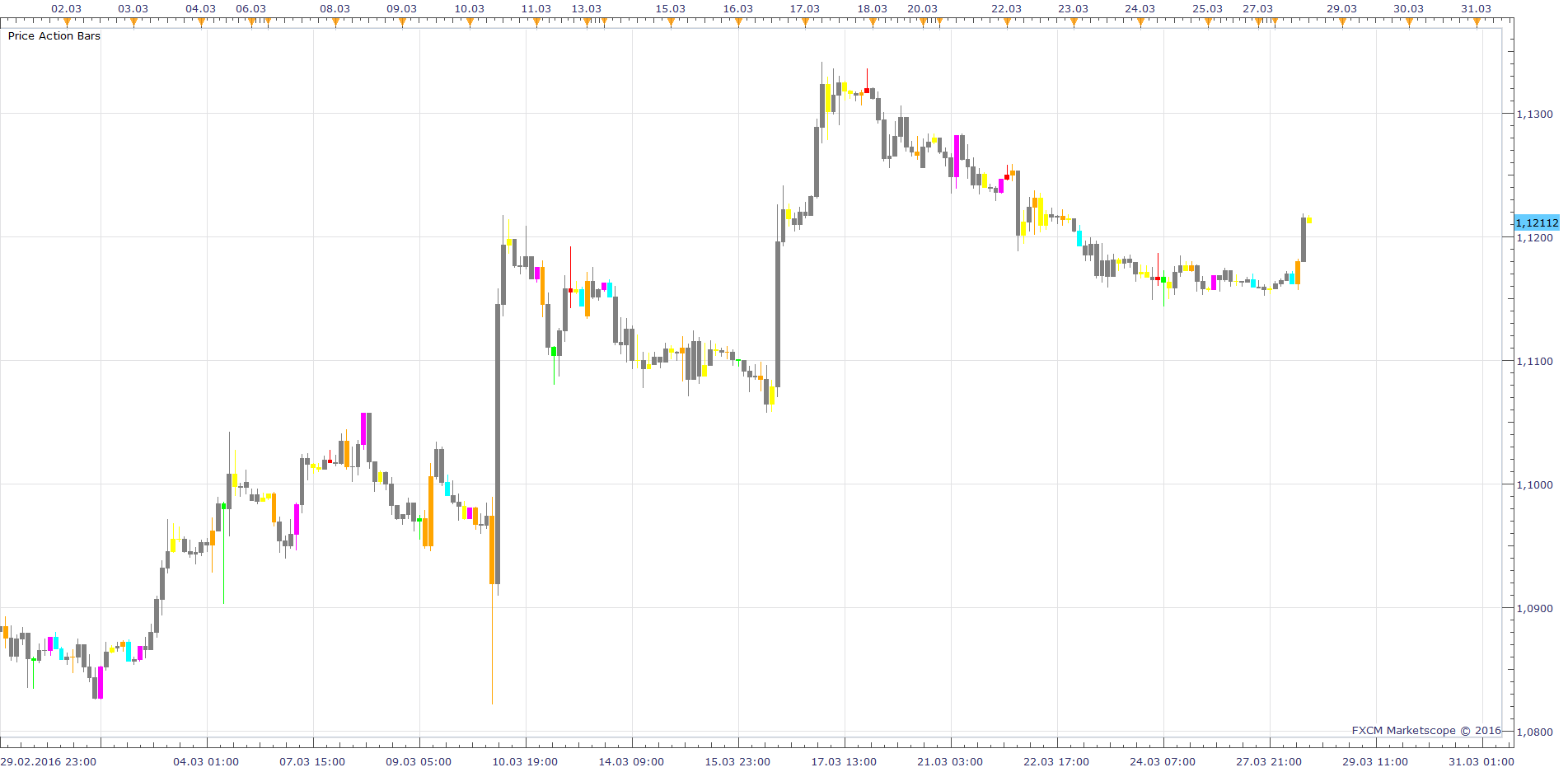 EURUSD H2 (03-28-2016 1732).png