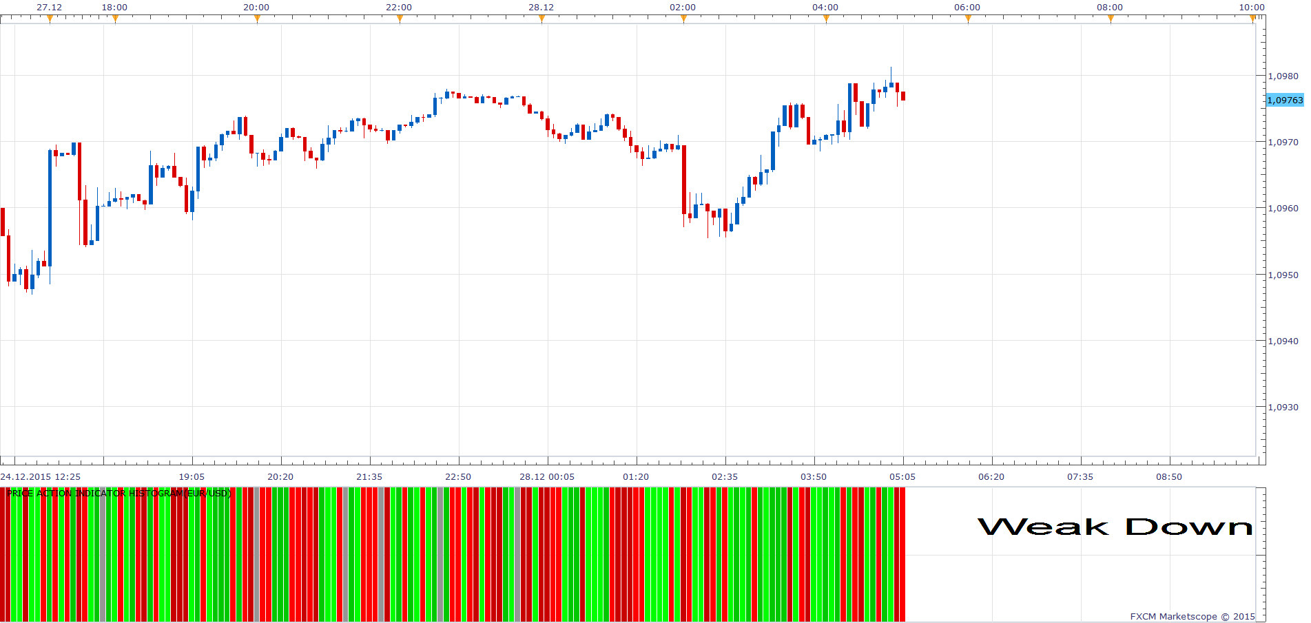 EURUSD m5 (12-28-2015 1106).png
