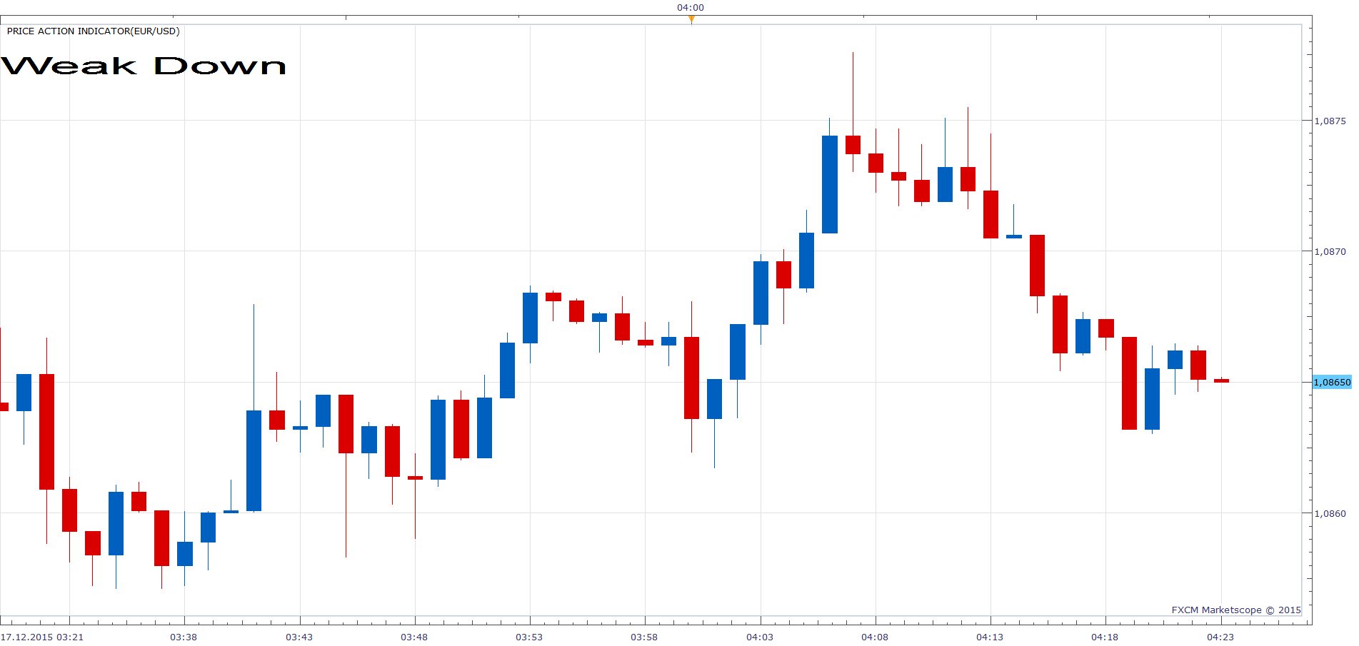 Price Action Indicator.png