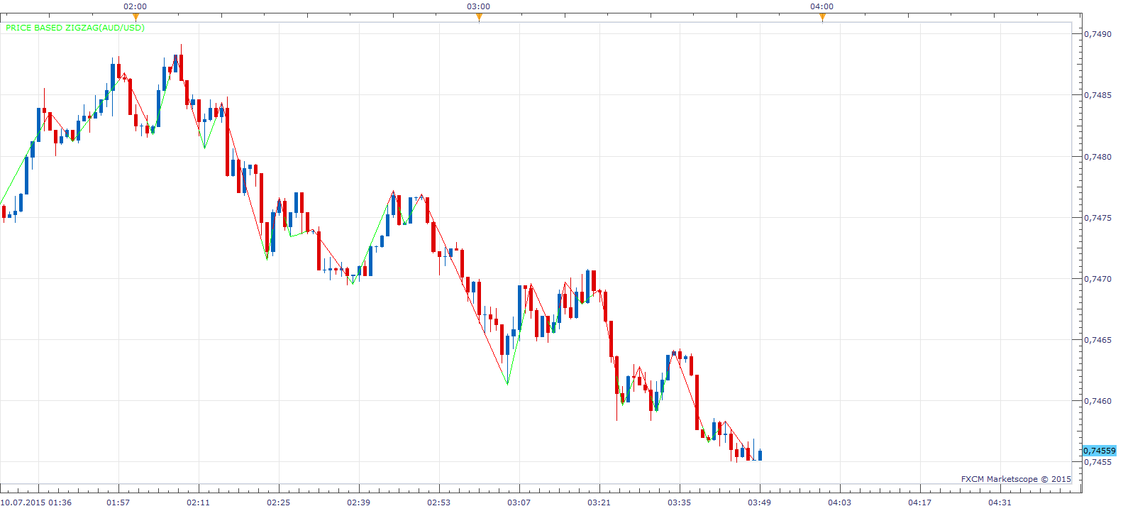 Price Based ZigZag.png