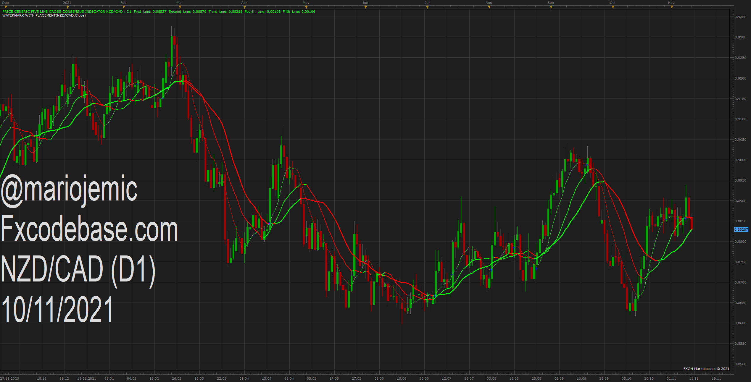 NZDCAD D1 (11-10-2021 1044).png