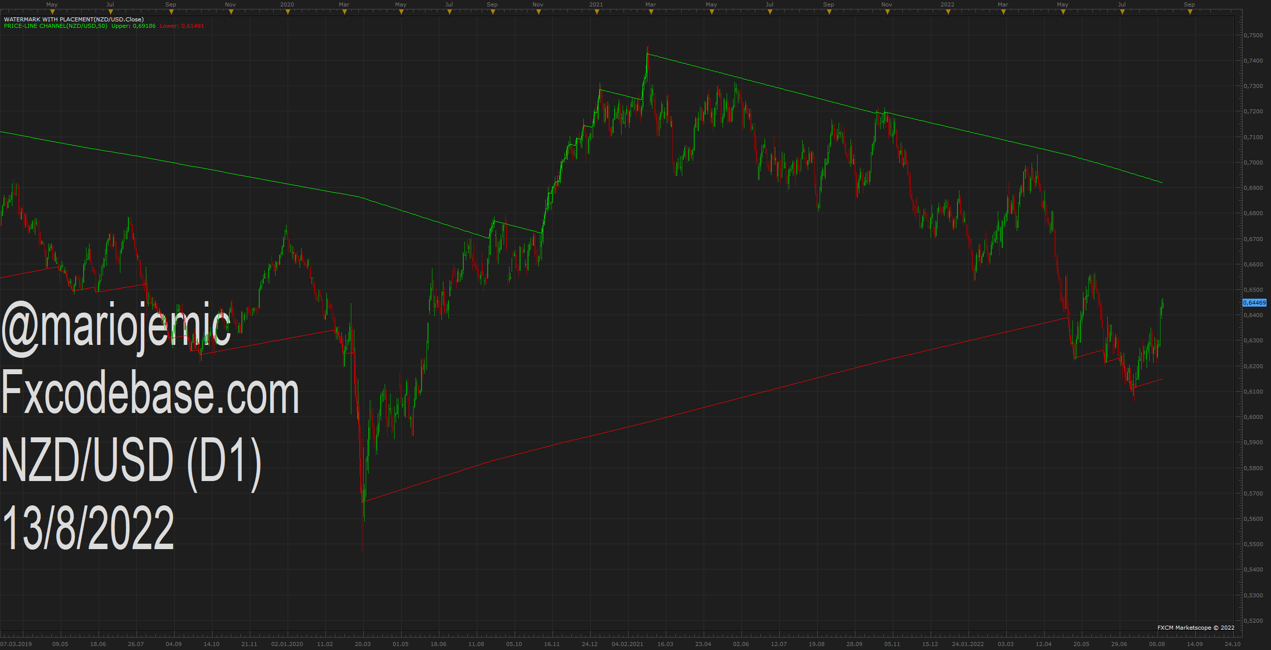 NZDUSD D1 (08-13-2022 1639).png