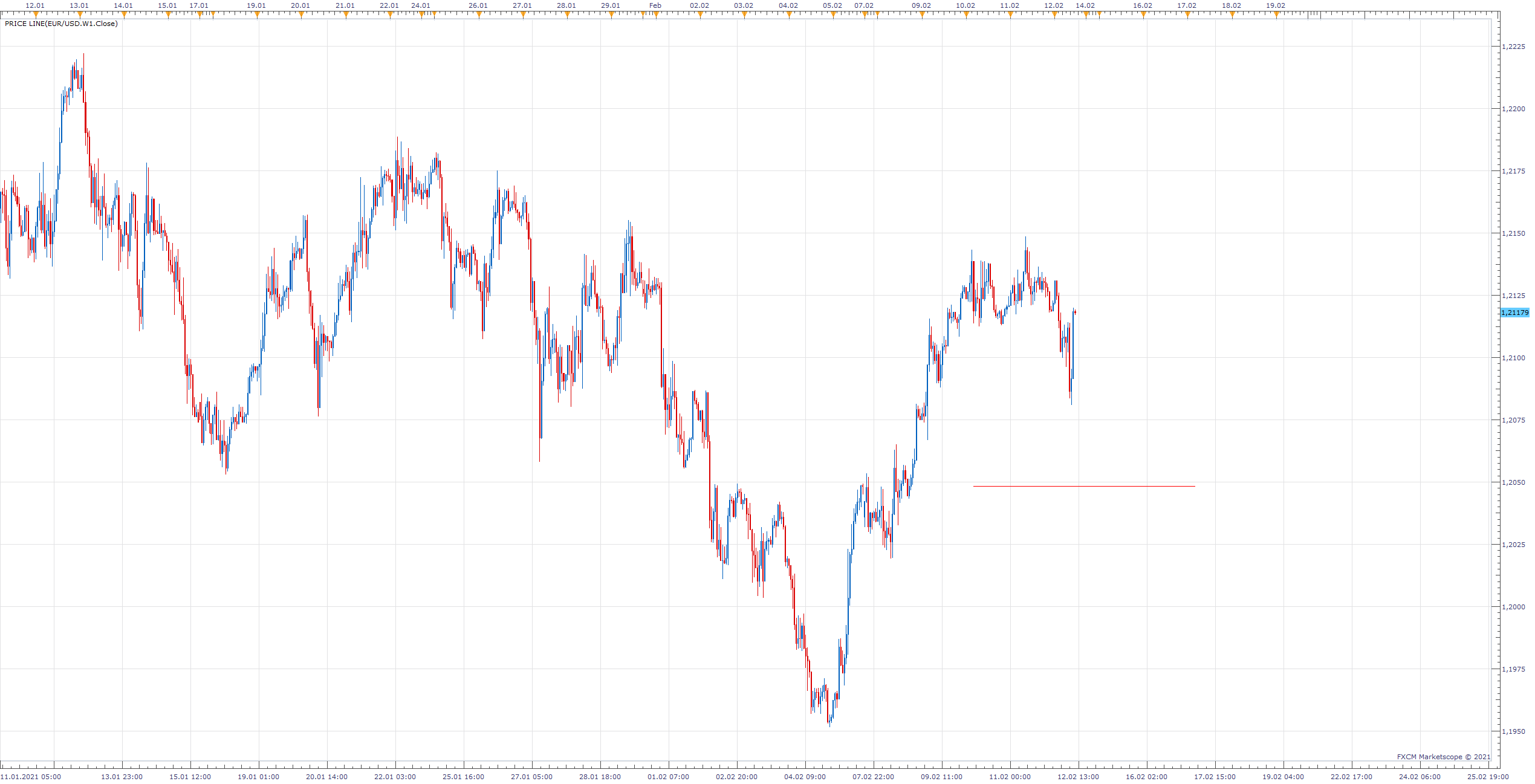 EURUSD H1 (02-12-2021 1700).png