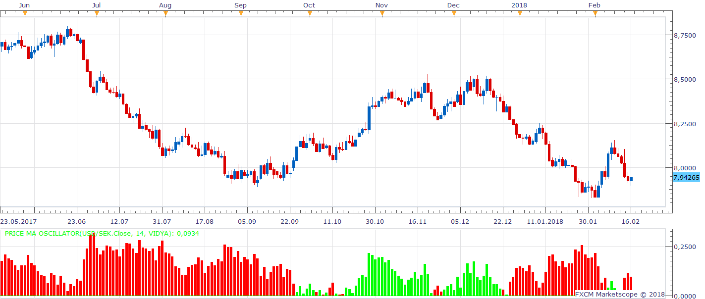 USDSEK D1 (02-16-2018 1309).png