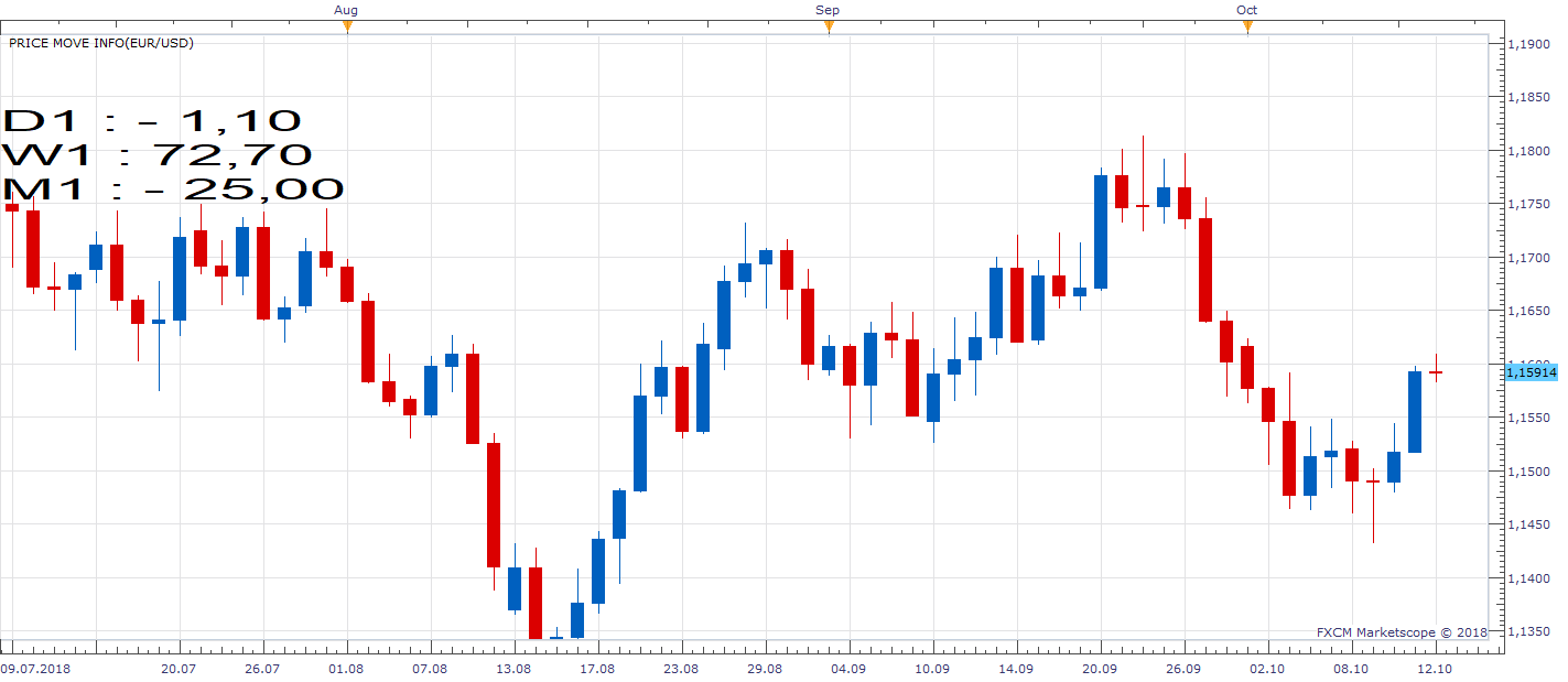 EURUSD D1 (10-12-2018 0911).png