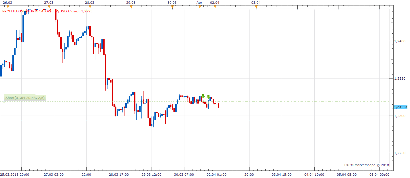 EURUSD H1 (04-02-2018 1220).png