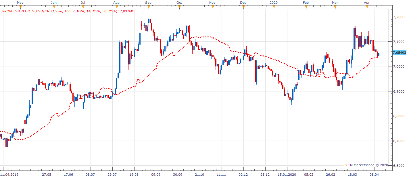USDCNH D1 (04-13-2020 1024).png