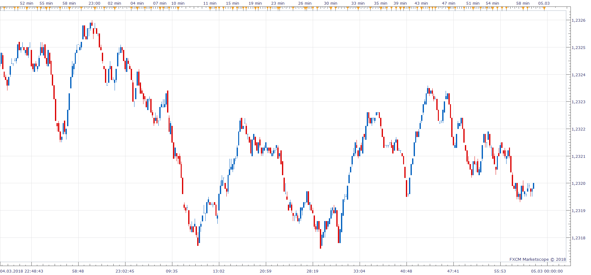 QUANTIZED TICK CANDLESTICKS, EUR_USD, 10 Ticks (03-05-2018 1255).png