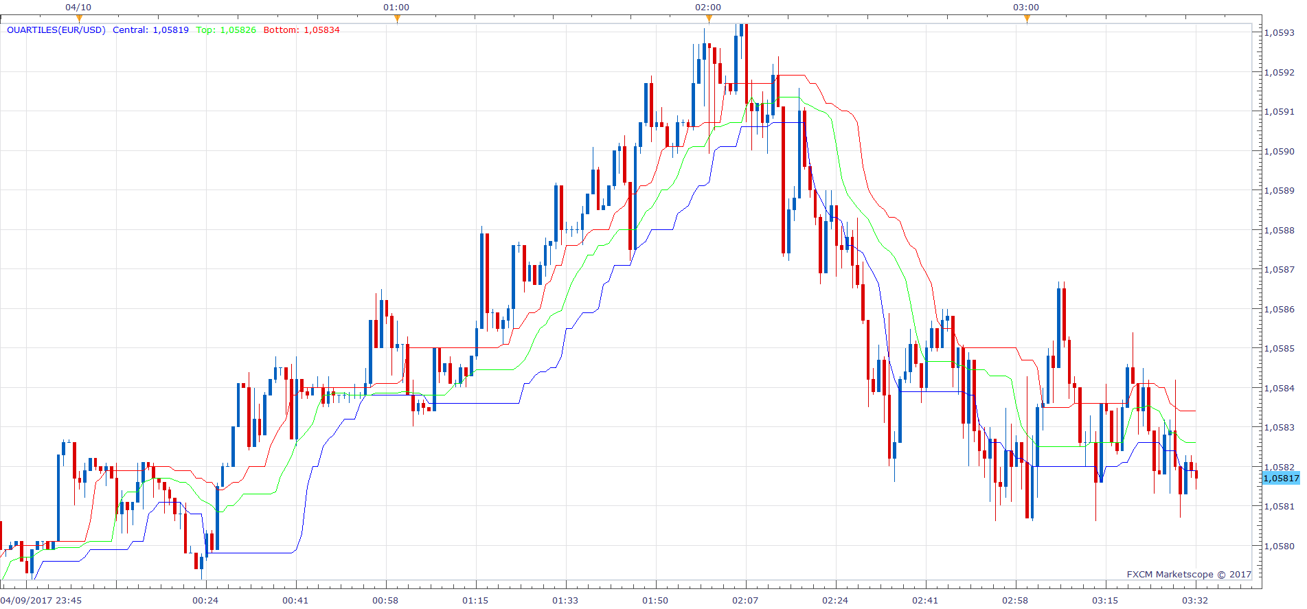 EURUSD m1 (04-10-2017 0932).png
