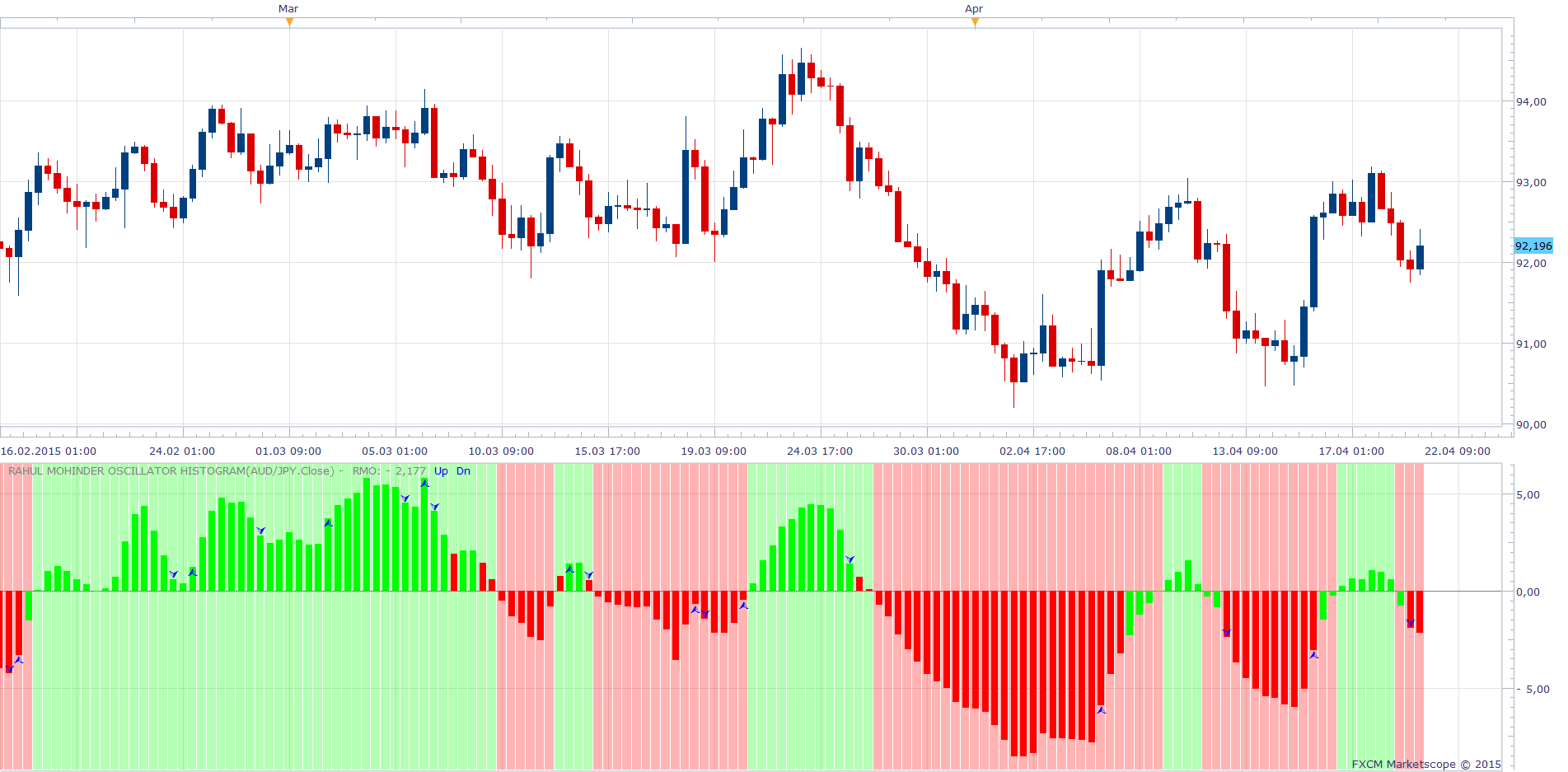 Rahul Mohinder Oscillator histogram.png