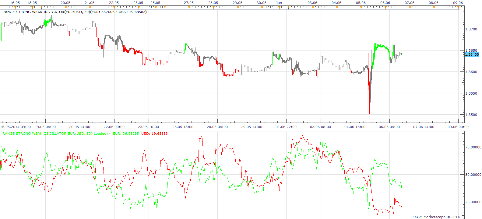 Range Strong Weak Indicator.png
