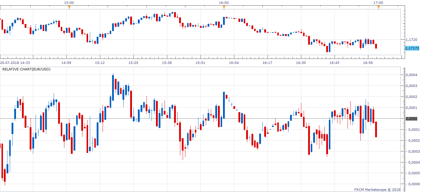 EURUSD m1 (07-22-2018 1108).png