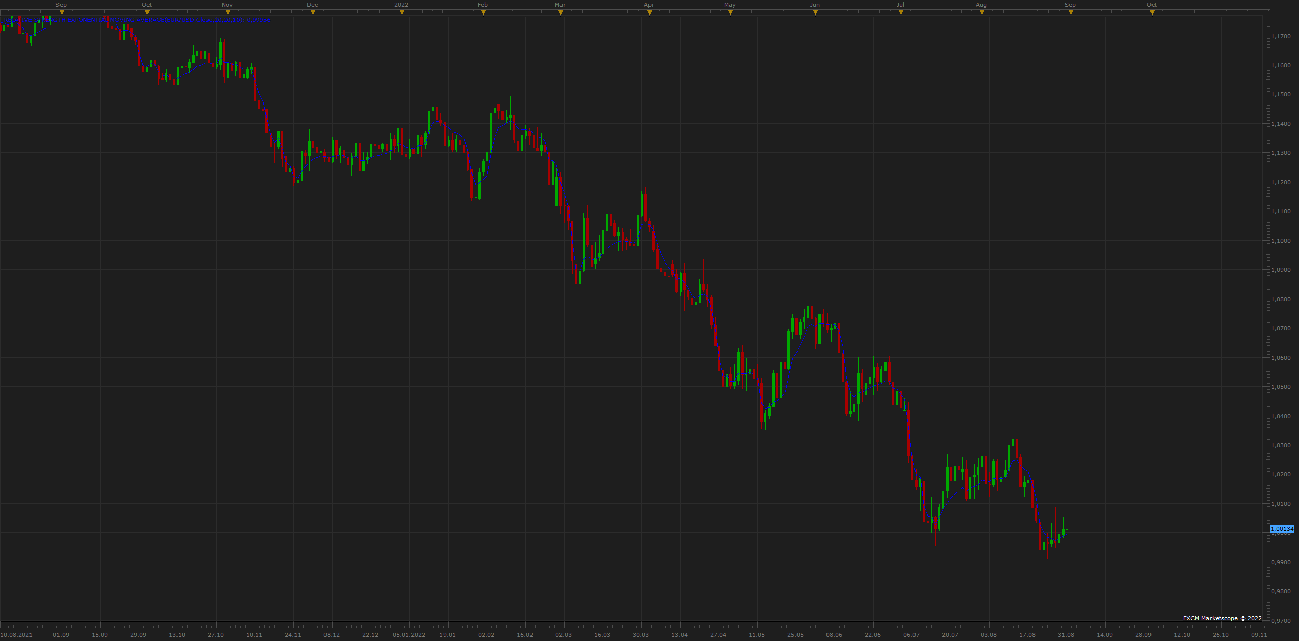 EURUSD D1 (08-31-2022 1007).png