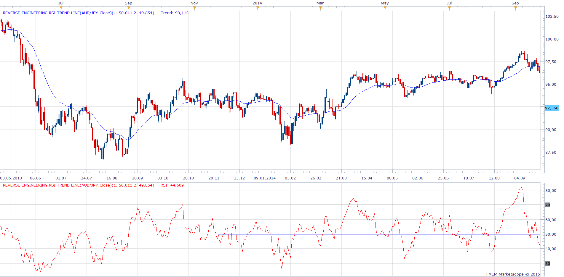 Reverse Engineering RSI Trend Line.png