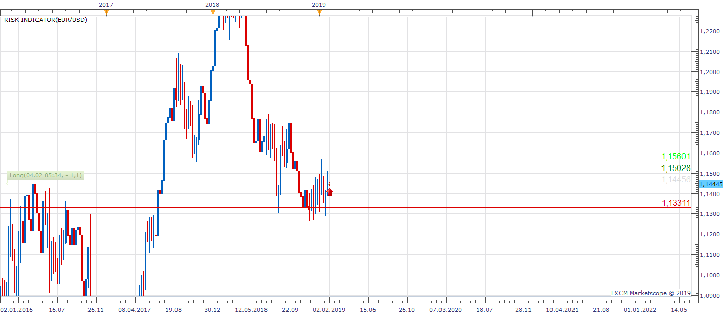EURUSD W1 (02-04-2019 1135).png
