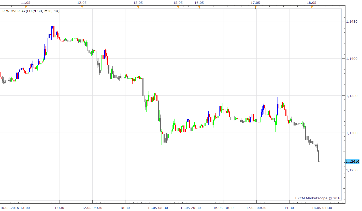 EURUSD m30 (05-18-2016 0943).png