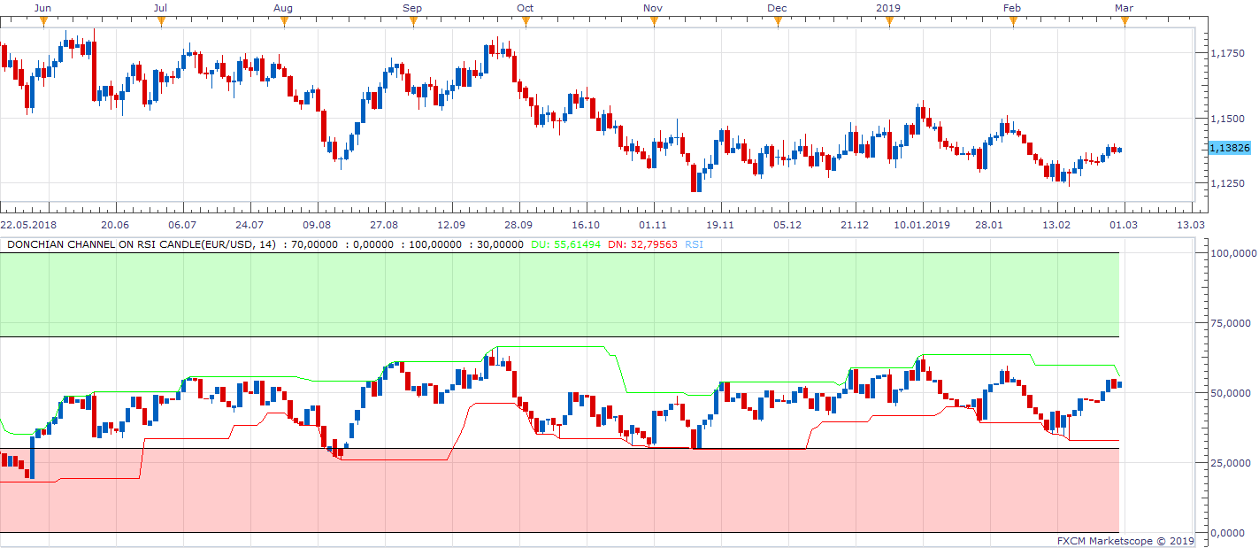 EURUSD D1 (02-28-2019 0933).png