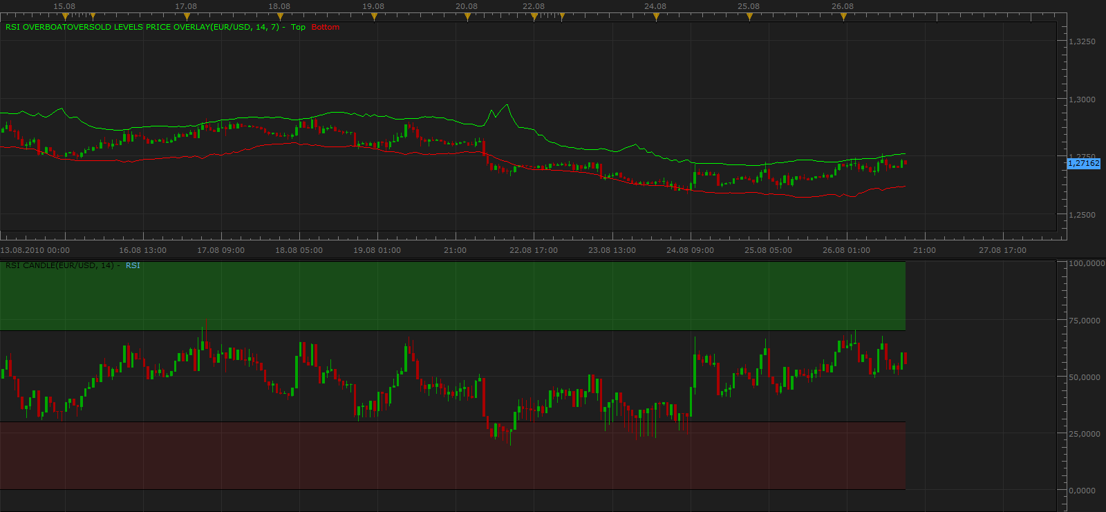 RSI OverboatOversold Levels Price Overlay.png