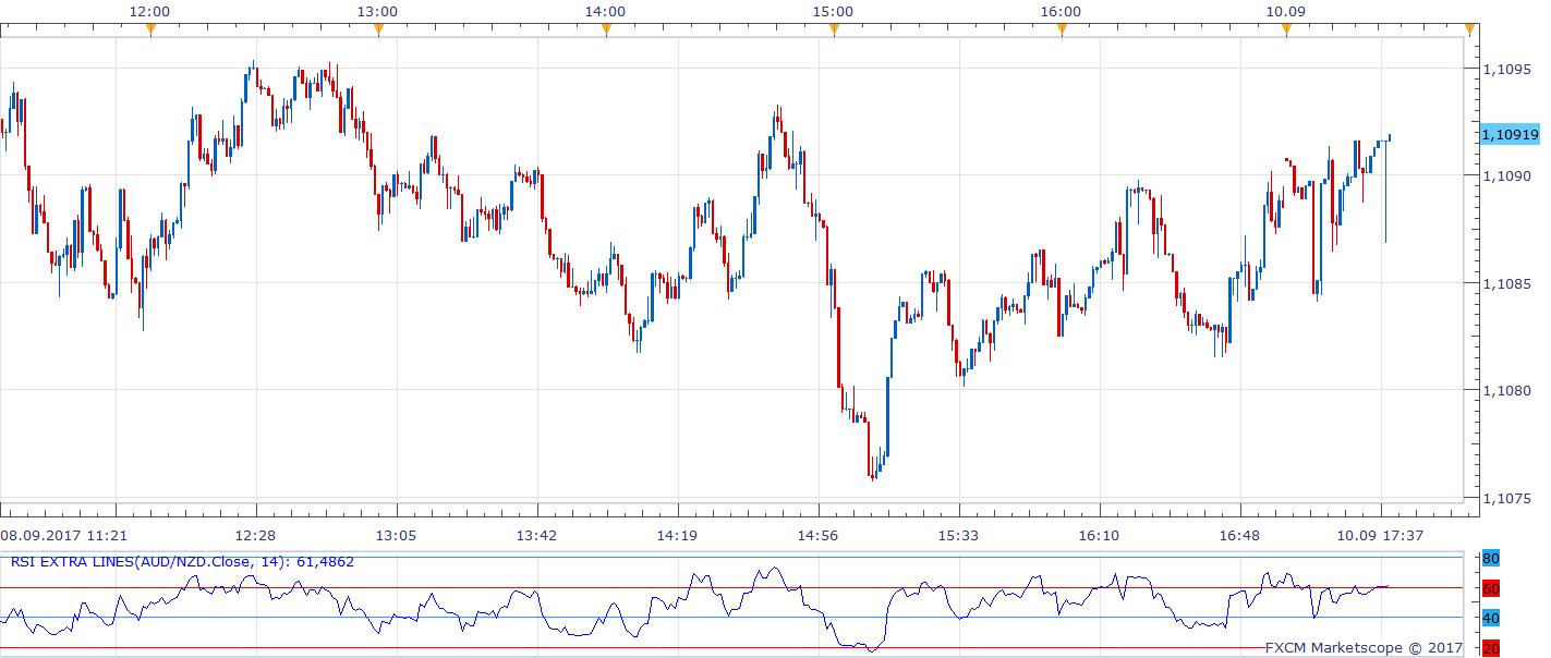 AUDNZD m1 (09-10-2017 2339).png