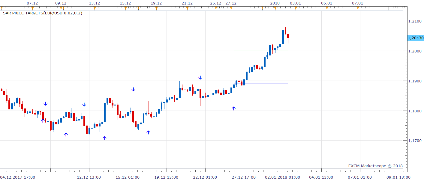 EURUSD H4 (01-02-2018 1700).png
