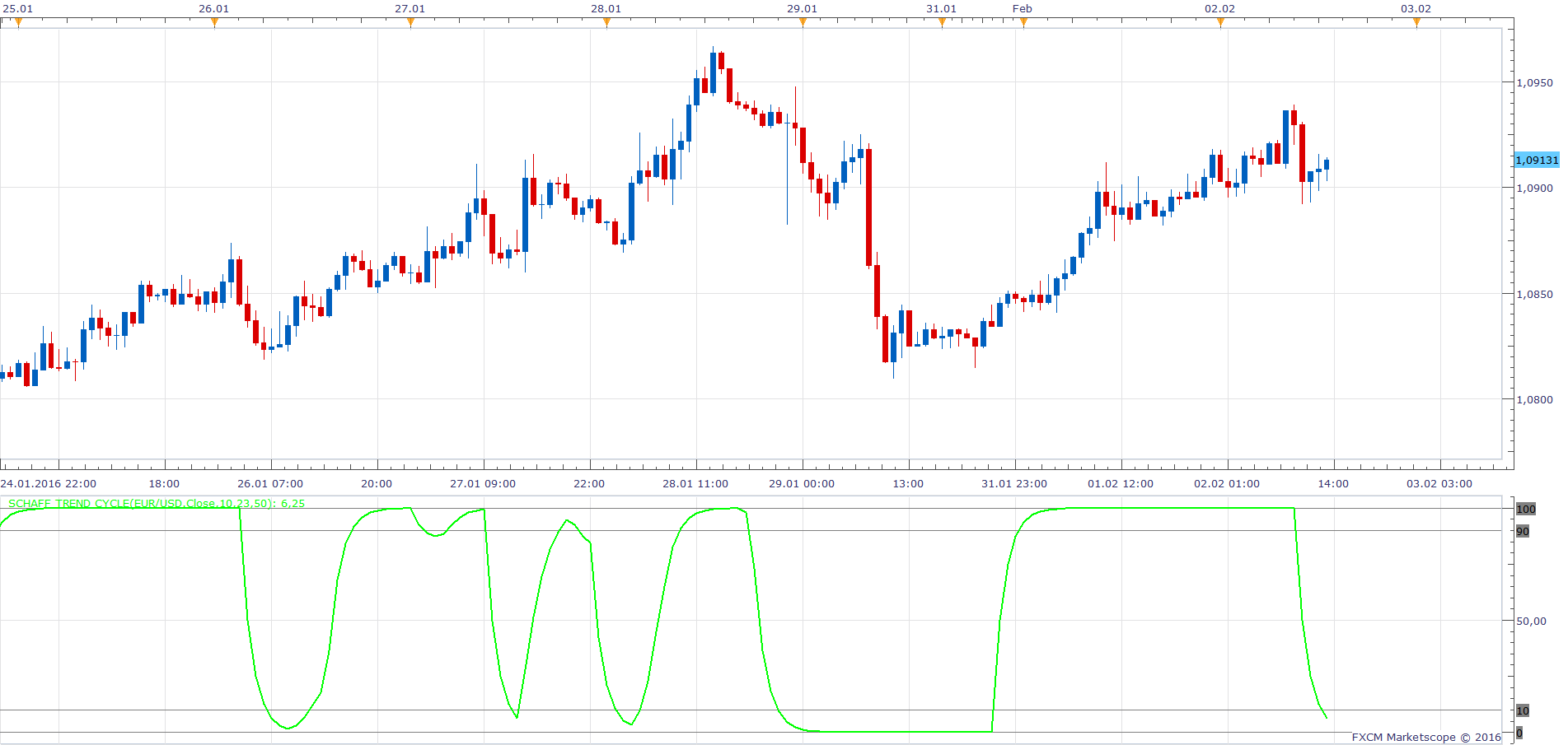 EURUSD H1 (02-02-2016 1942).png