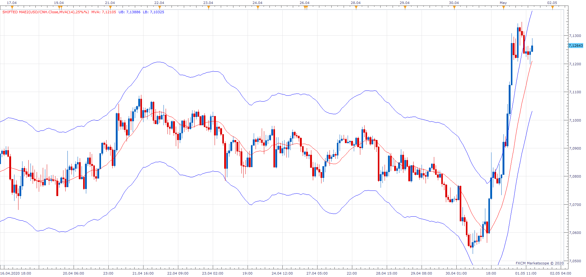 USDCNH H1 (05-01-2020 1433).png