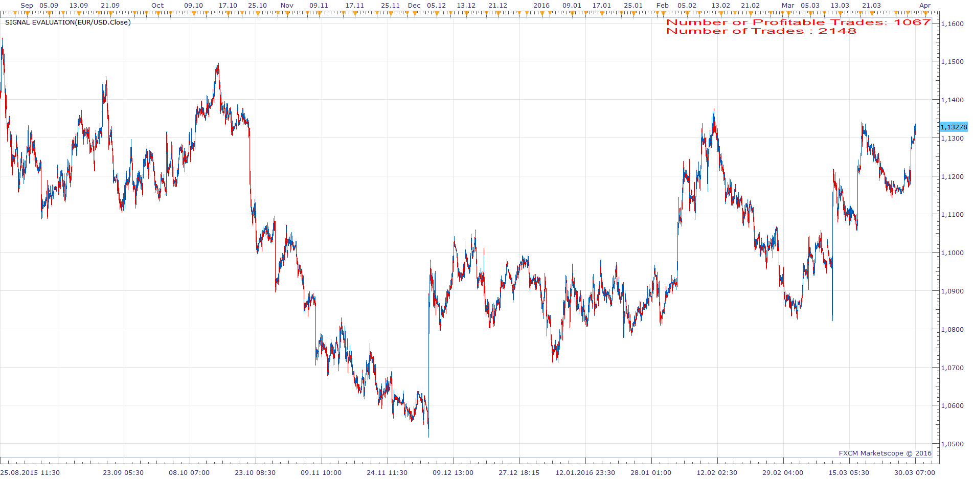 EURUSD m15 (03-30-2016 1405).png