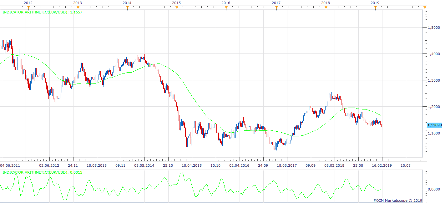 EURUSD W1 (02-16-2019 0757).png