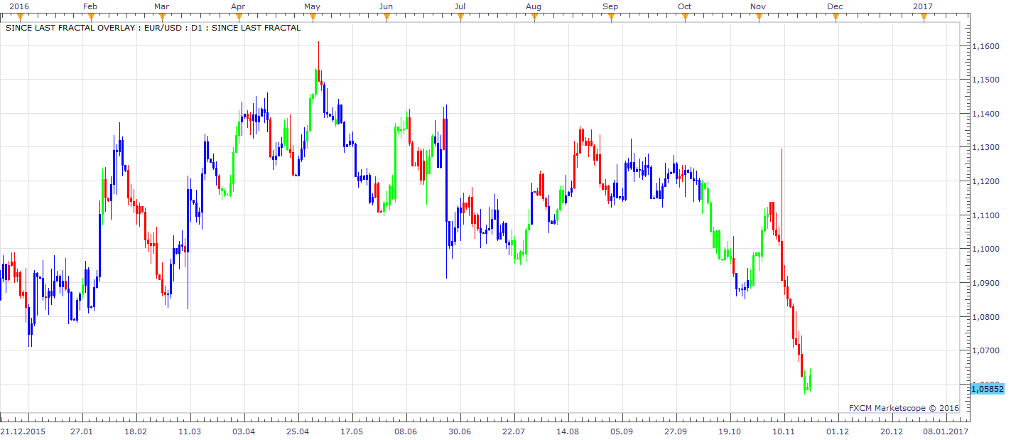 EURUSD D1 (11-20-2016 2341).png