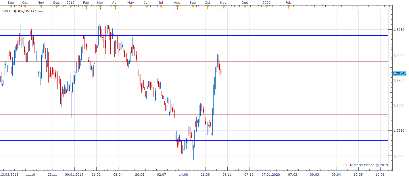 GBPUSD D1 (10-29-2019 1013).png