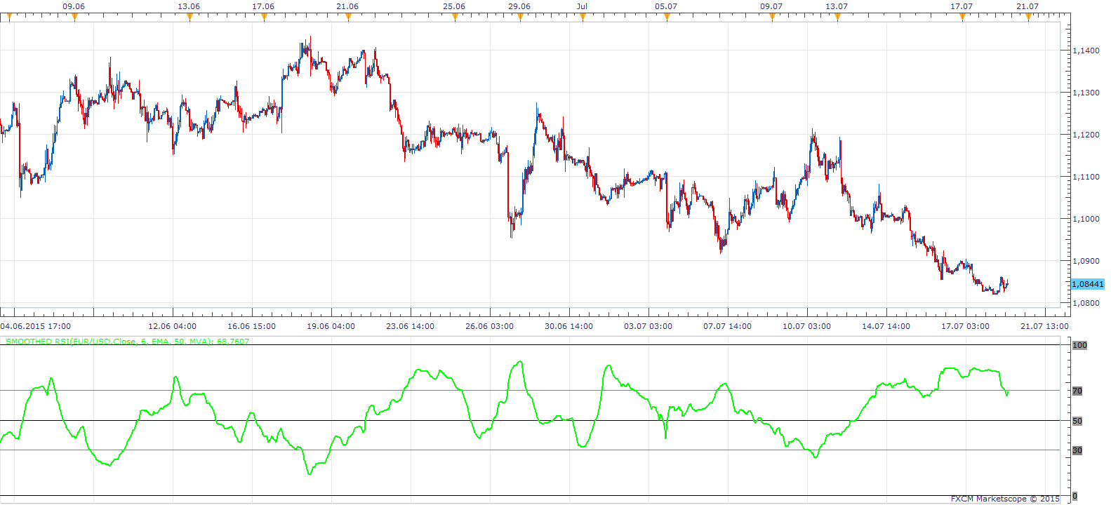 Smoothed RSI.png
