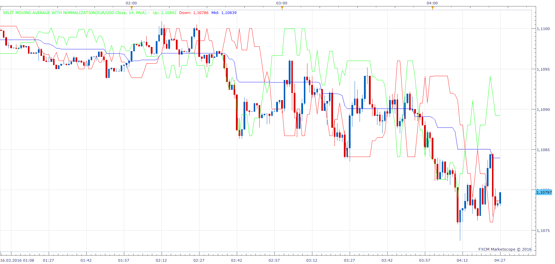 EURUSD m1 (03-16-2016 0927).png