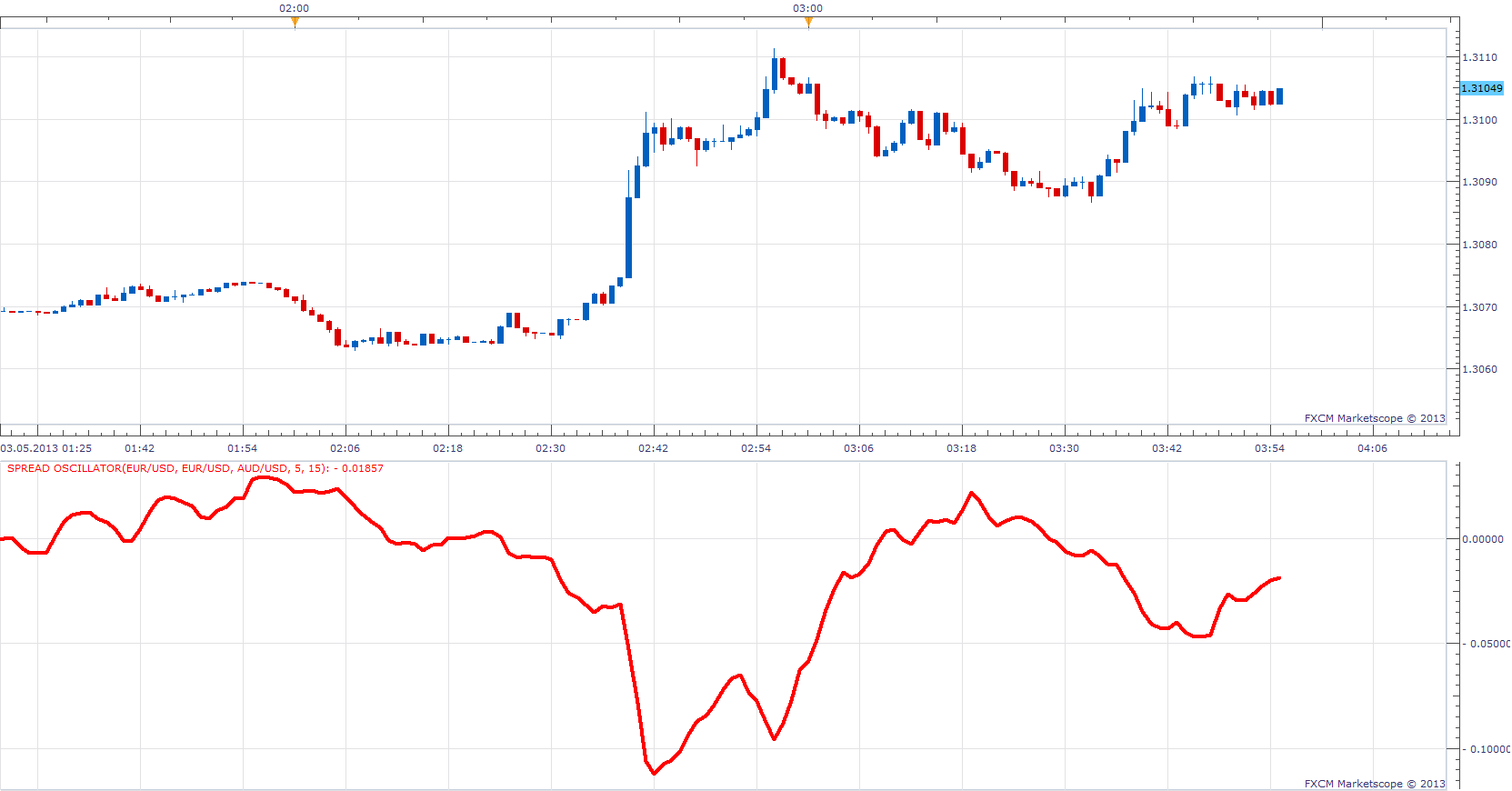 Spread Oscillator.png