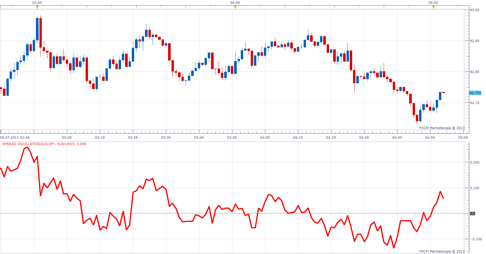 Spread Oscillator.png