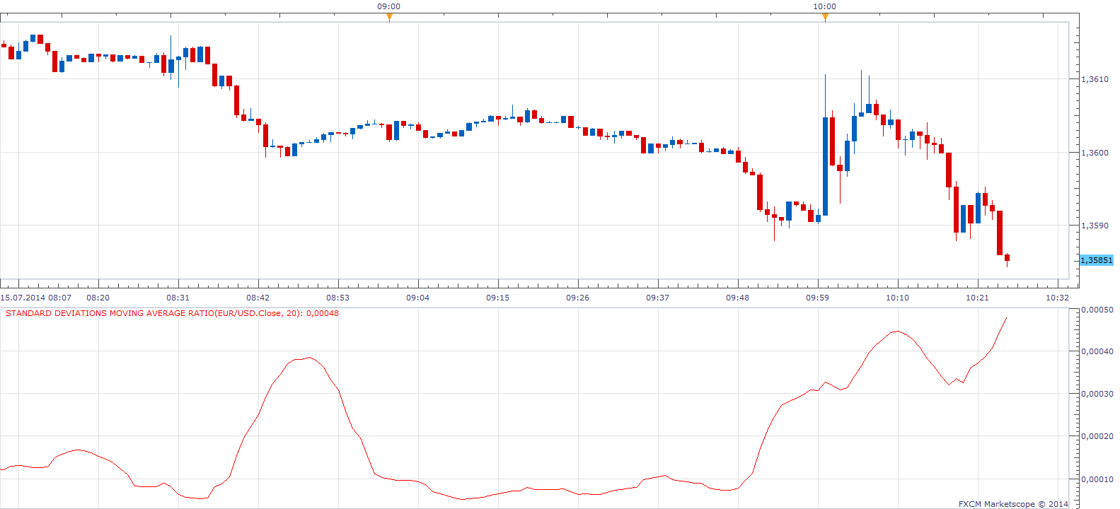 Standard Deviations Moving Average Ratio.png