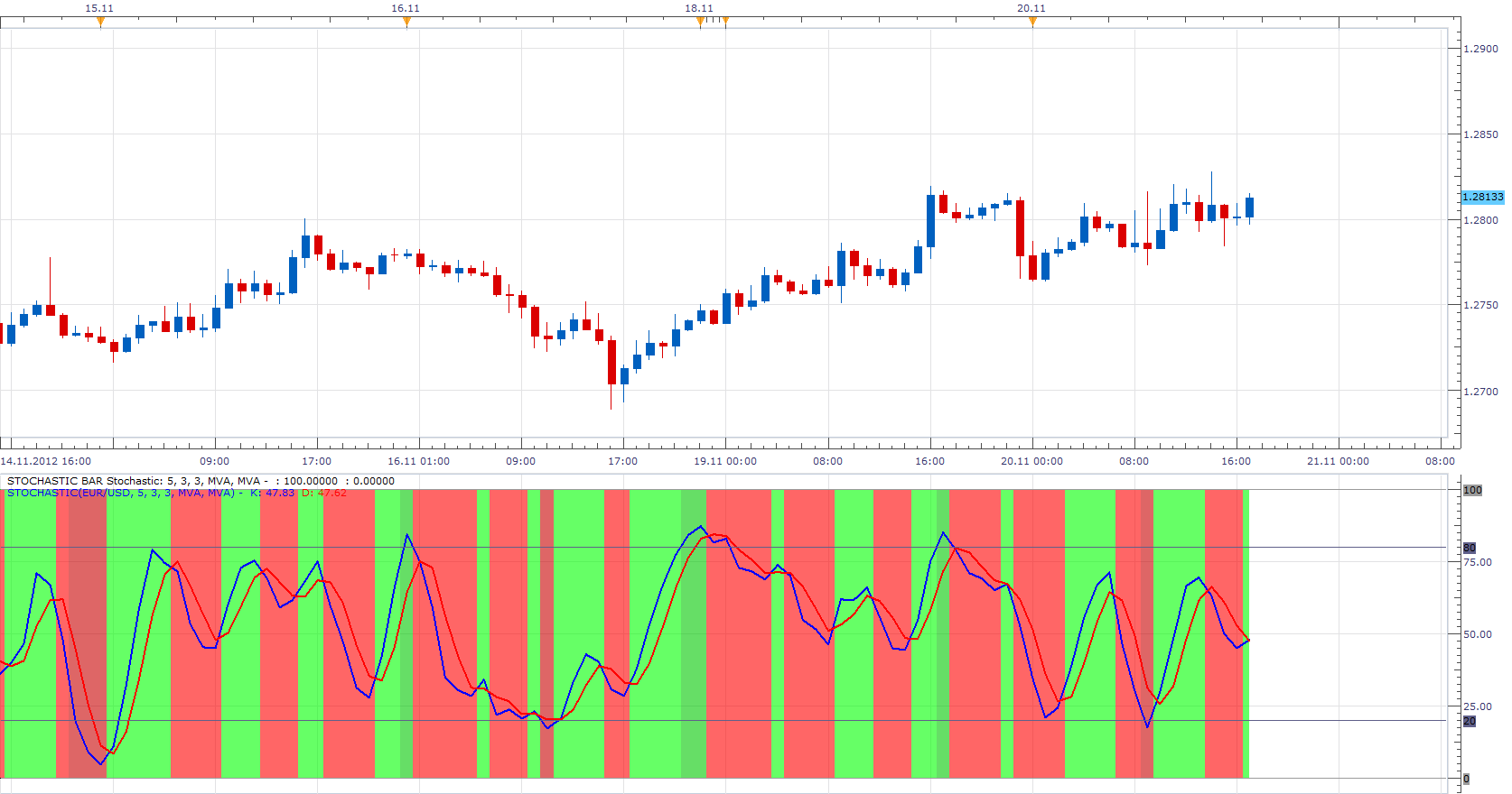 Stochastic Bar.png