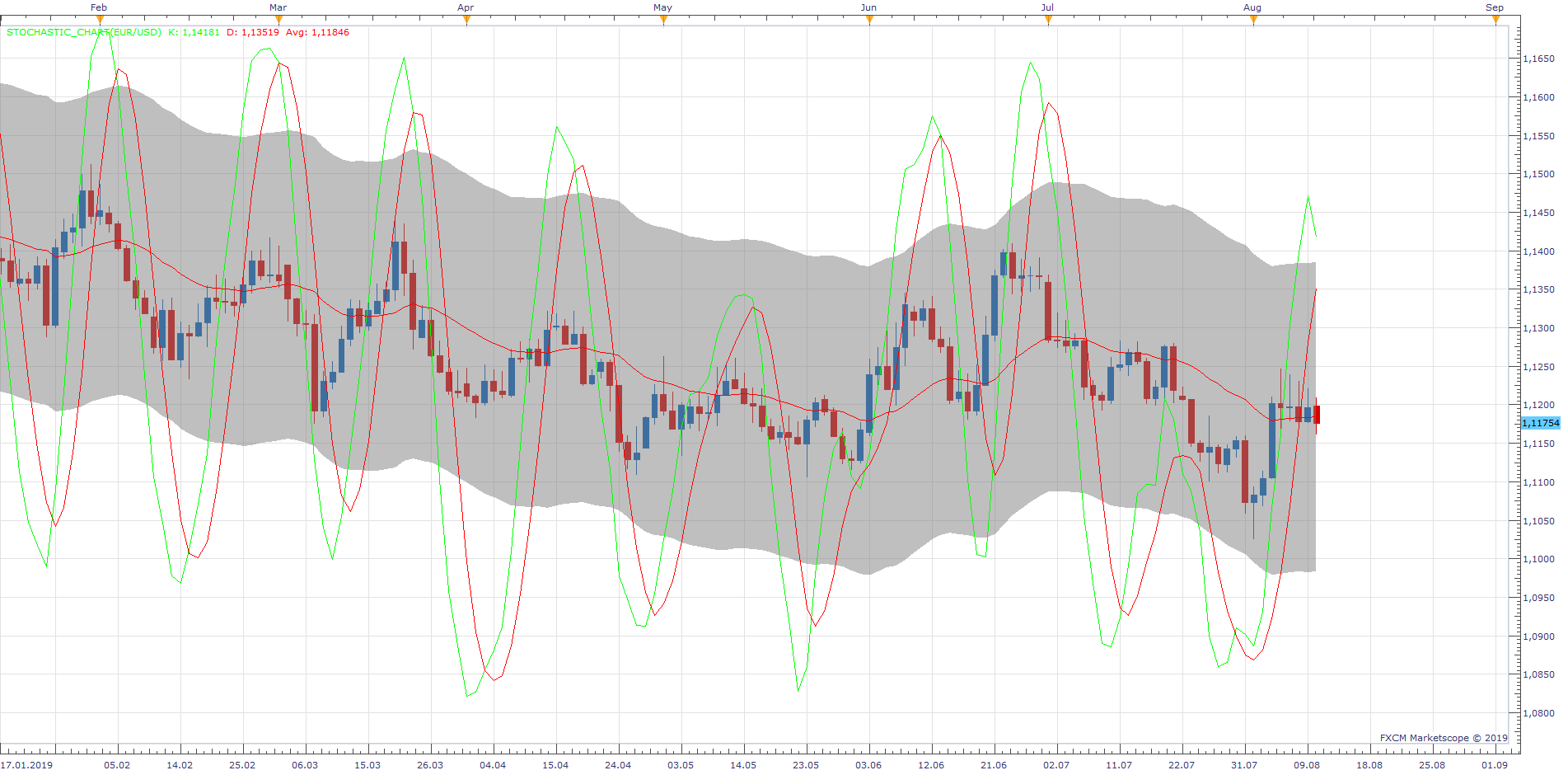 EURUSD D1 (08-12-2019 1119).png
