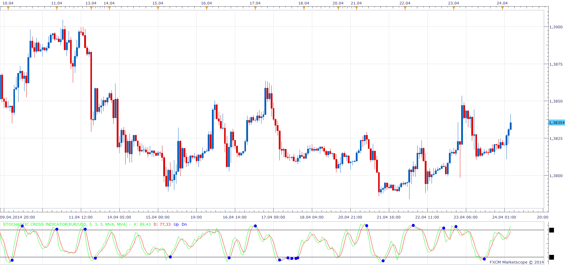 Stochastic Cross Indicator.png