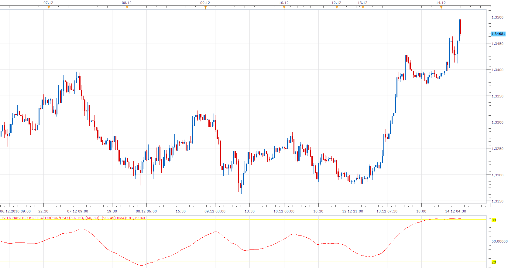 Stochastic Oscillator.png