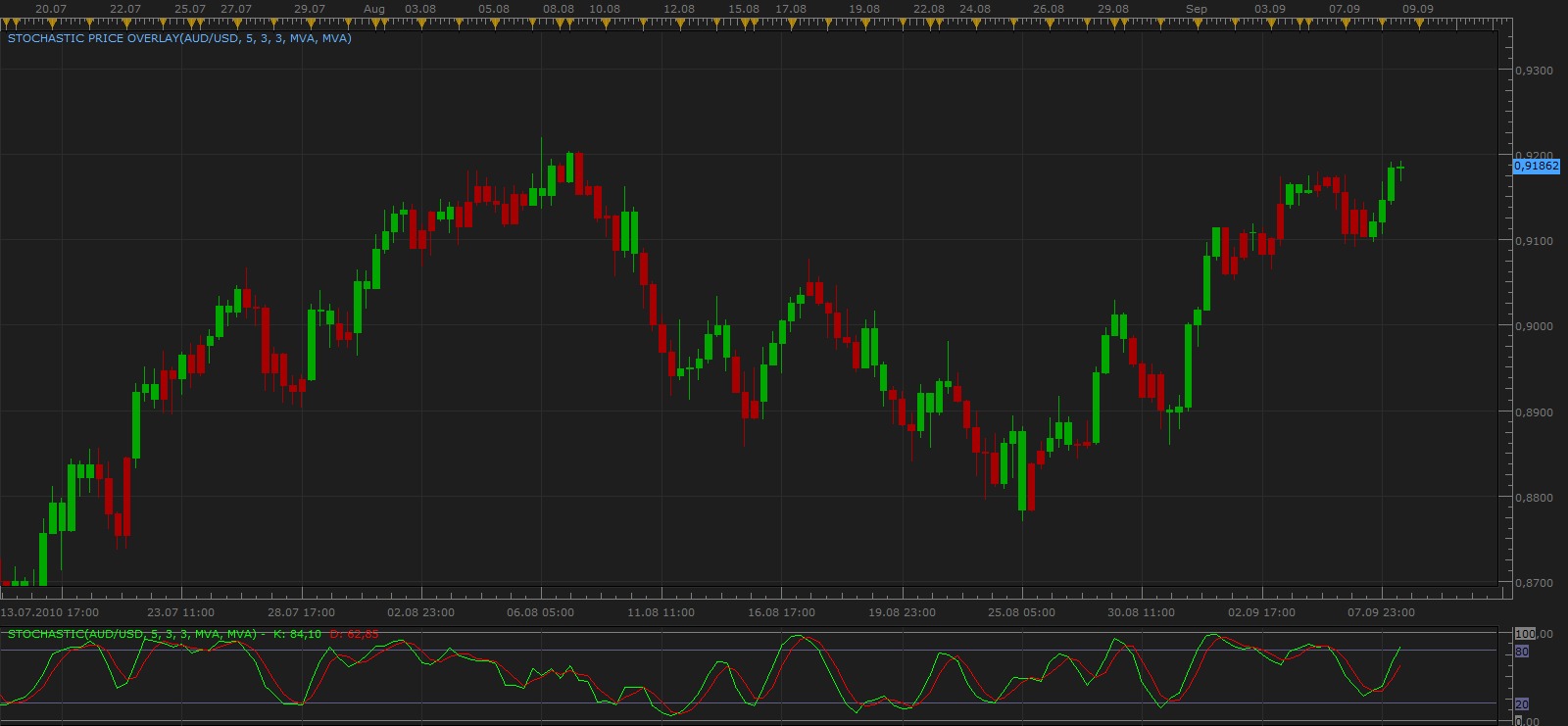 Stochastic Price Overlay.png
