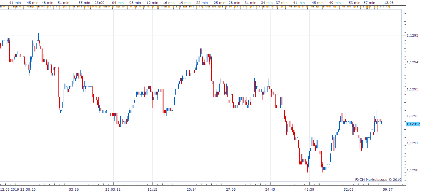 SUB MINUTE CANDLE VIEW V2, EUR_USD, 10 second Candle (06-13-2019 1131).png