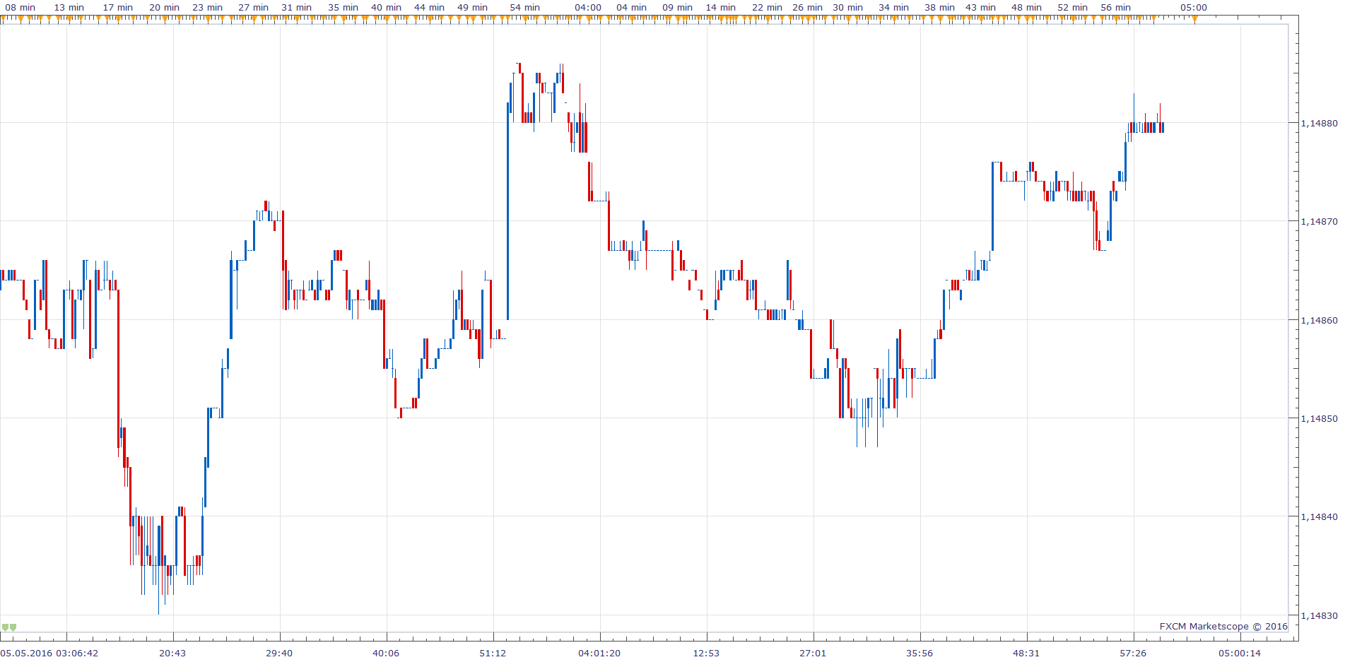SUB MINUTE CANDLE VIEW, EUR_USD, 10 second Candle (05-05-2016 1122).png