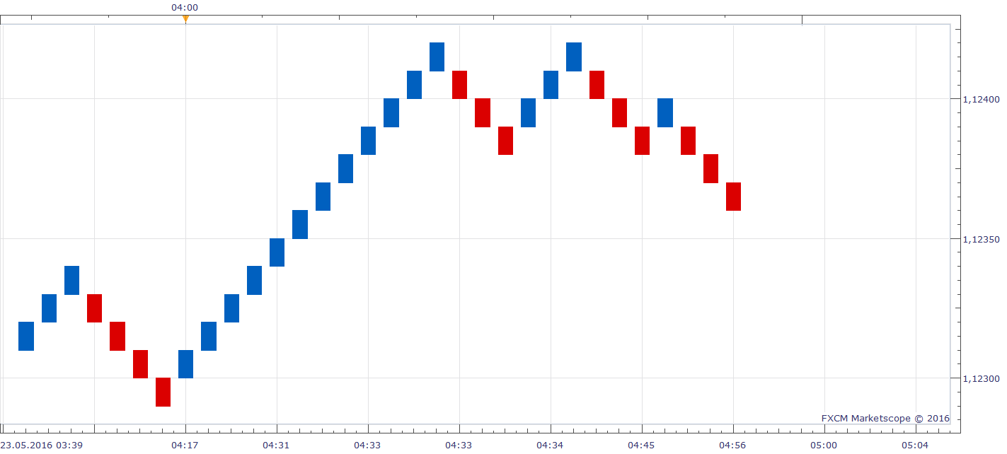 SUB MINUTE RENKO_CANDLES(EUR_USD) (05-23-2016 1328).png