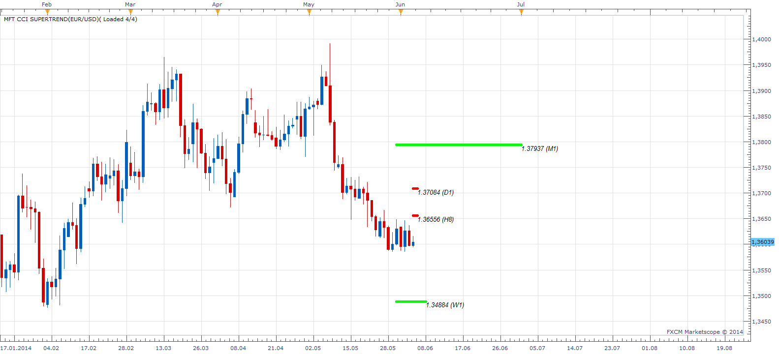 MFT CCI Supertrend.png