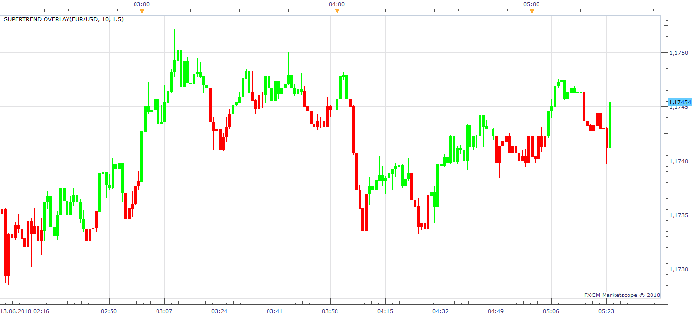EURUSD m1 (06-13-2018 1124).png