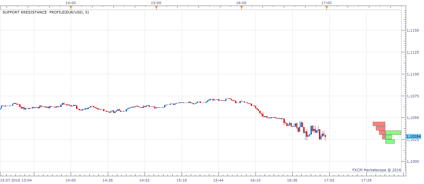 EURUSD m1 (07-17-2016 1205).png